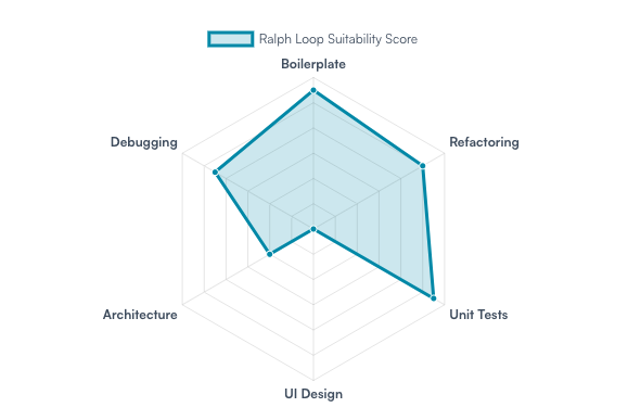 The Ralph Loop: Autonomous AI Cycles